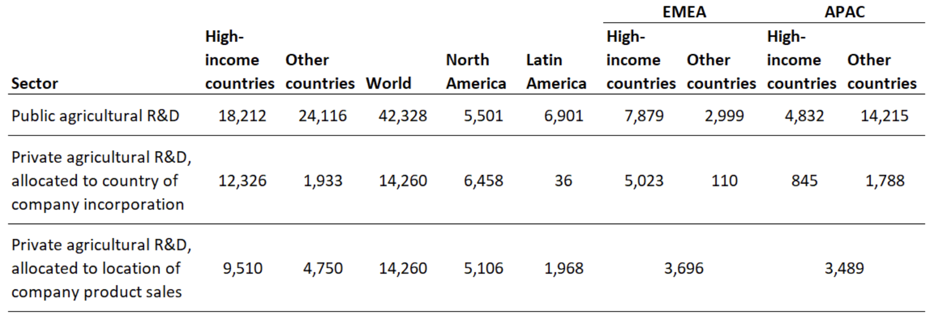 Figure 7: Public and private agricultural R&D spending by region, 2011 (US$M PPP)