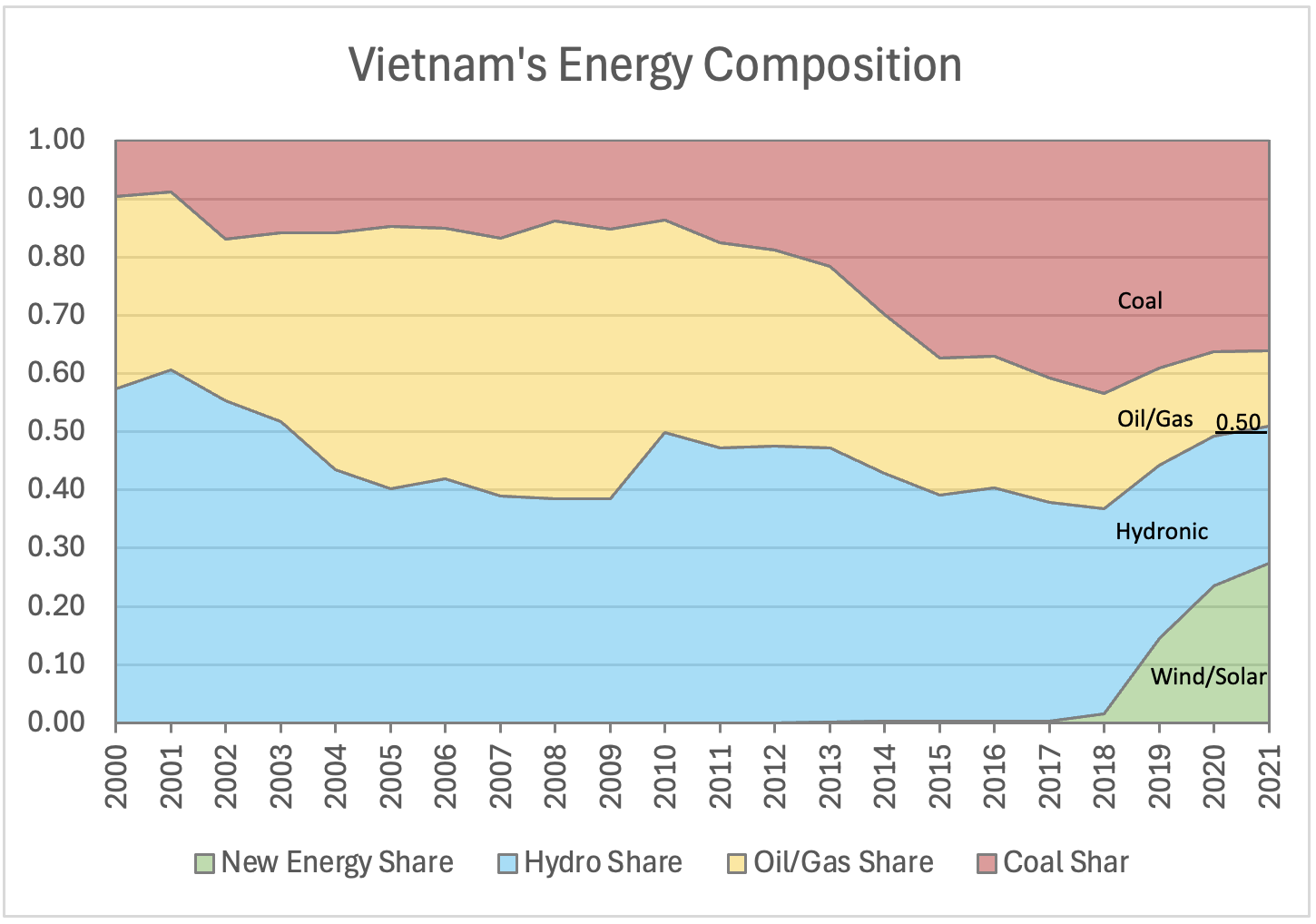 Vietnam’s energy composition