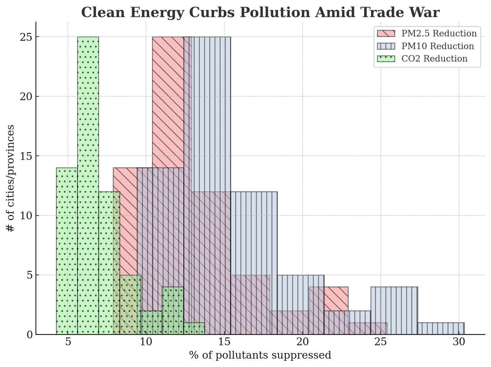 Clean energy mitigates pollution from production