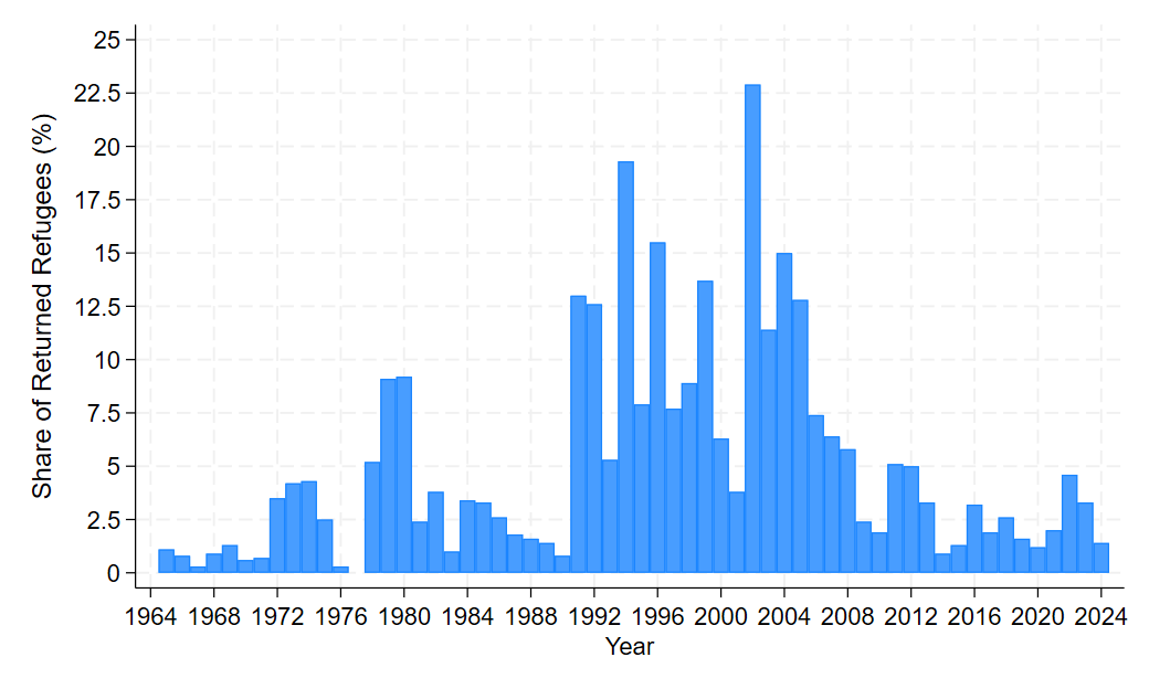 Protracted Crises: Trends in Refugee Returns, 1951–2024