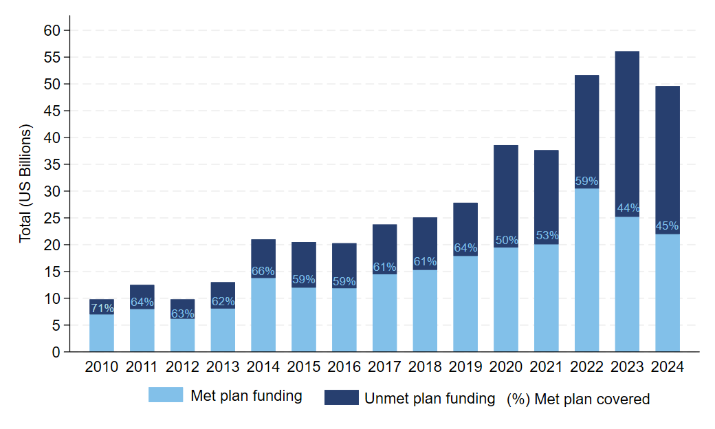 Humanitarian Funding and the Gap in Coverage for Forced Displacement Crises