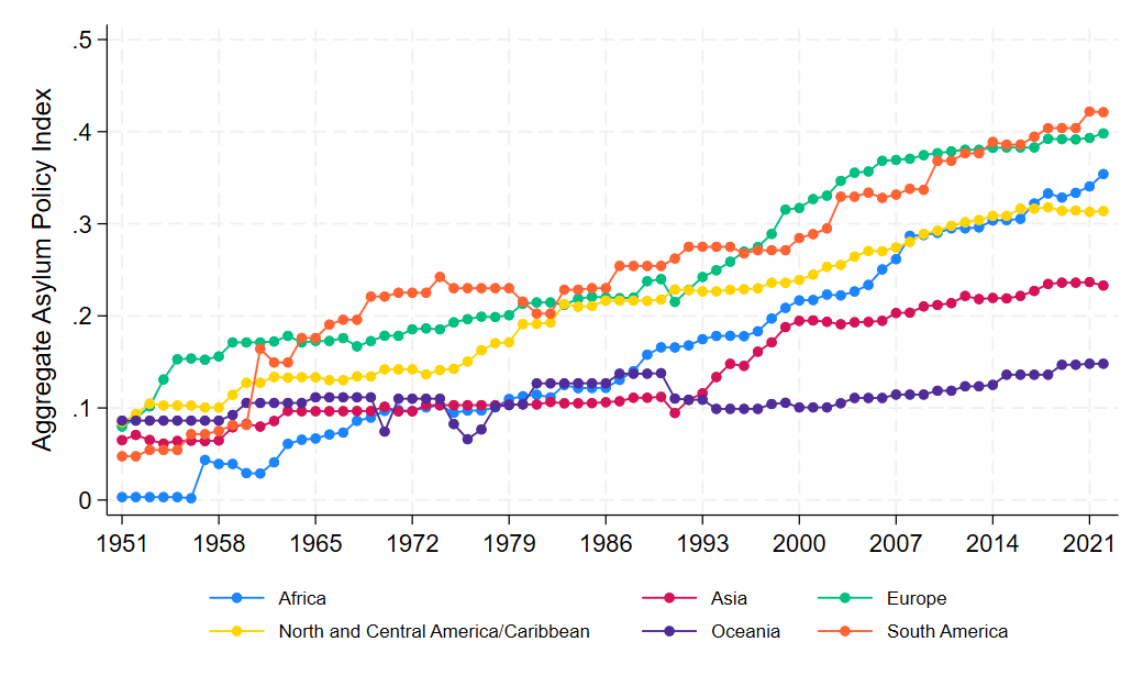 Aggregate Asylum Policy Index