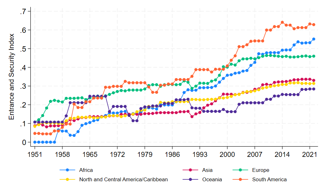 Index Evolution by Continent