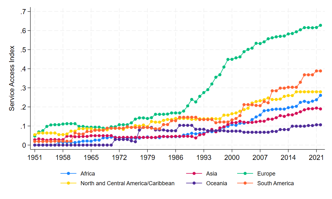 Index Evolution by Continent