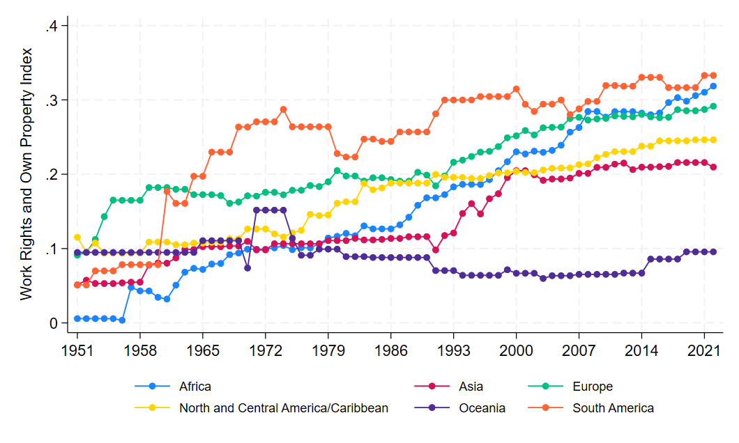 Index Evolution by Continent