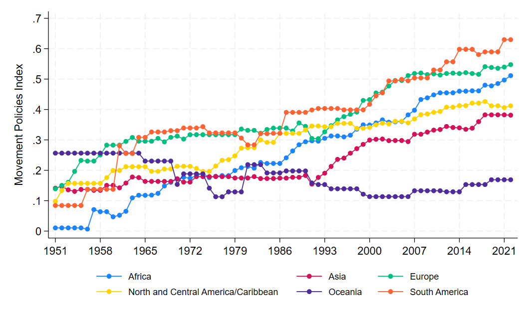 Index Evolution by Continent