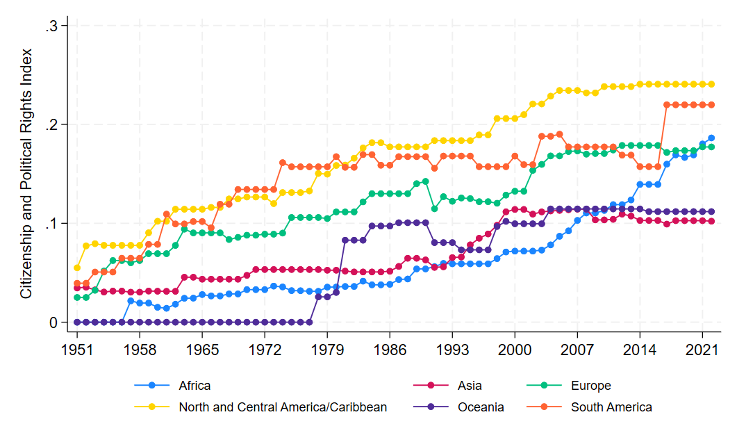 Index Evolution by Continent