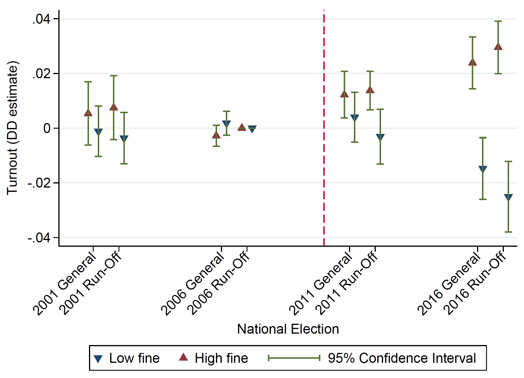 The reform to the abstention fine and voter turnout