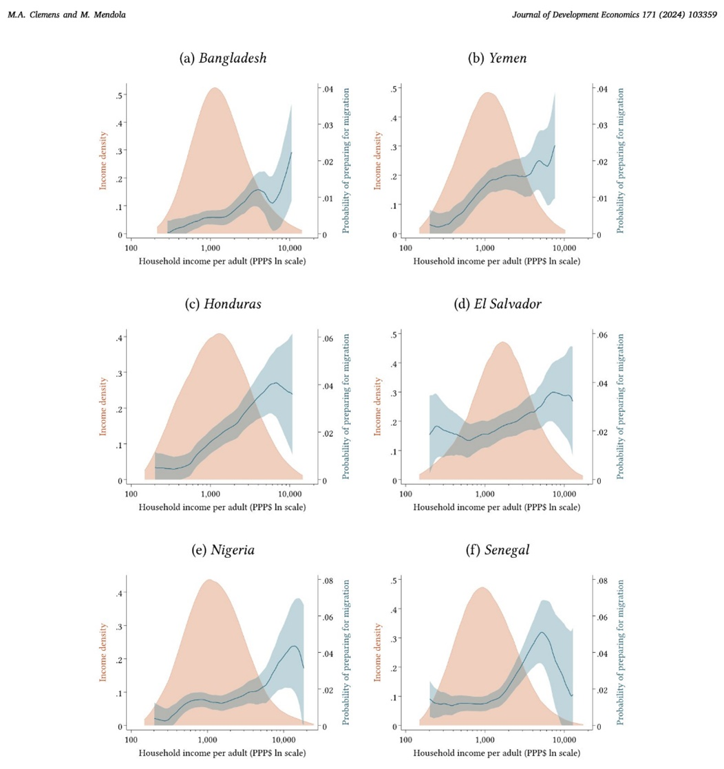 Active preparation to emigrate across the income distribution, selected countries