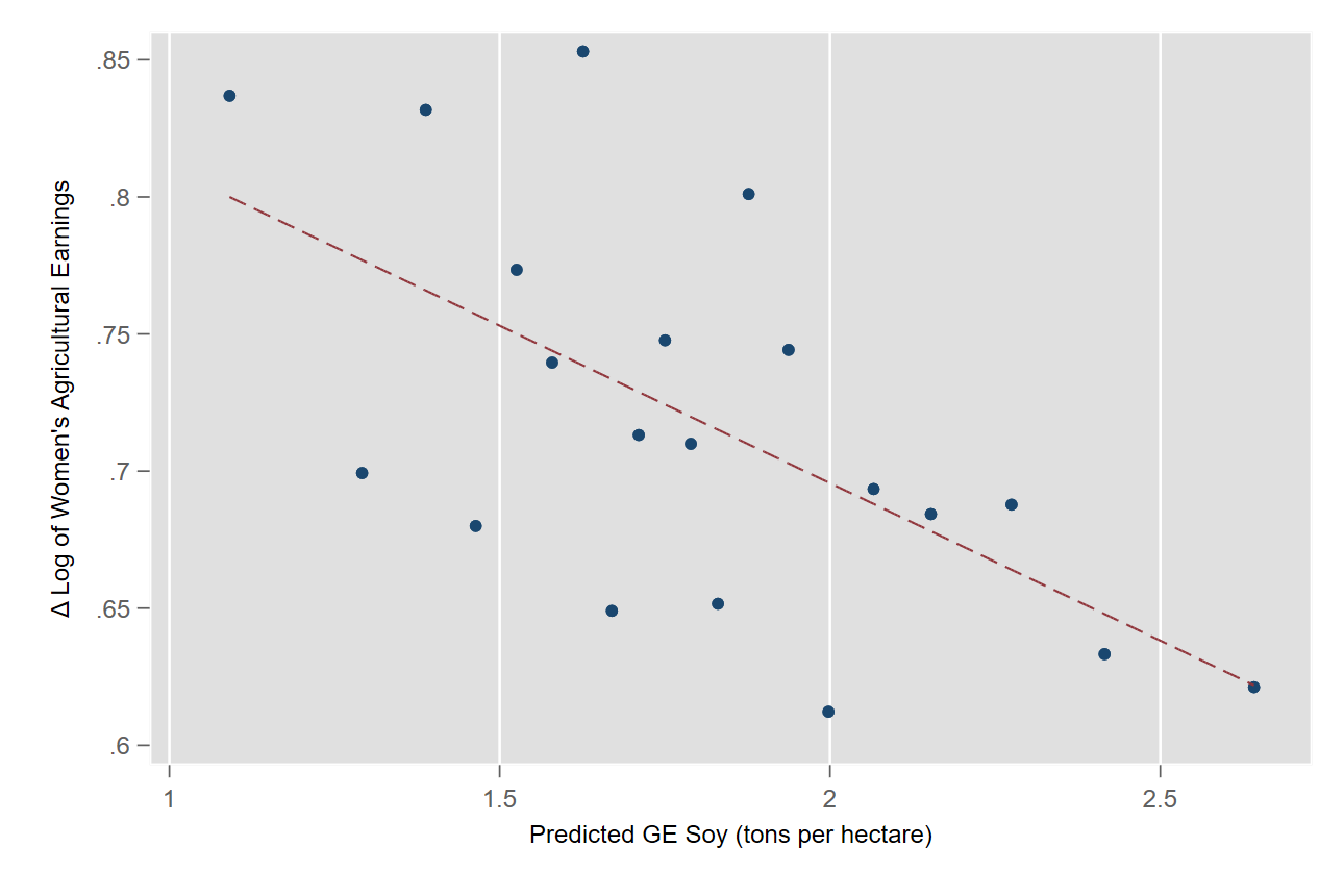 Effect of GE soy adoption on agricultural earnings by gender