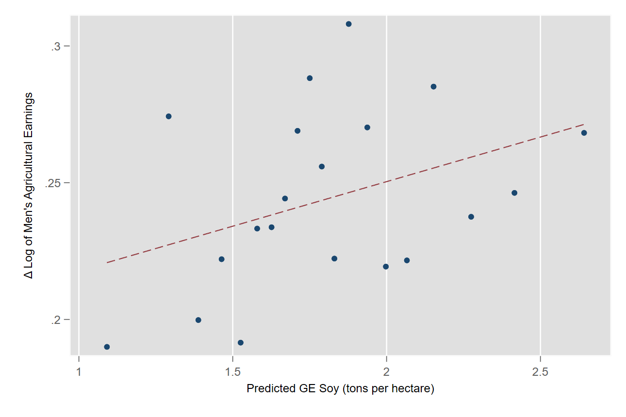 Effect of GE soy adoption on agricultural earnings by gender