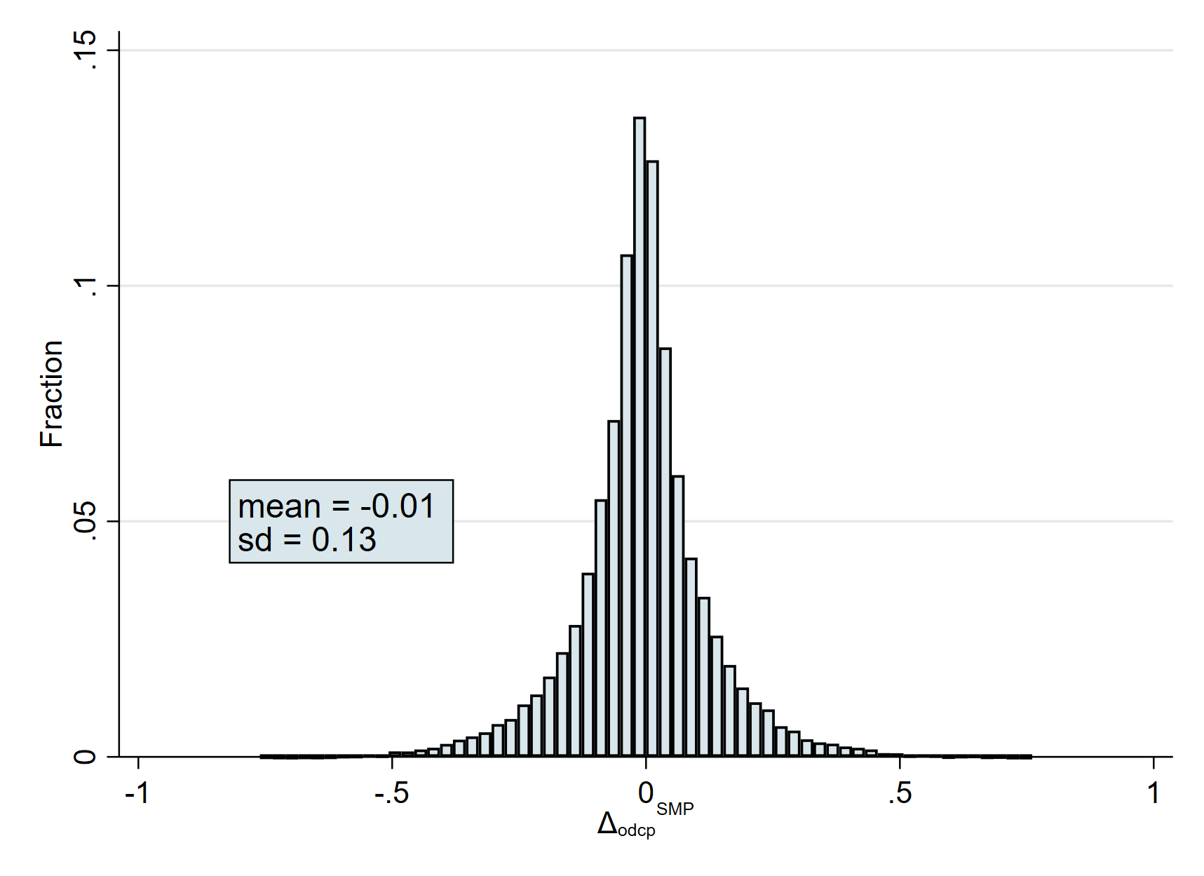 Histogram of the change in district quality using sample of 15–20 year olds