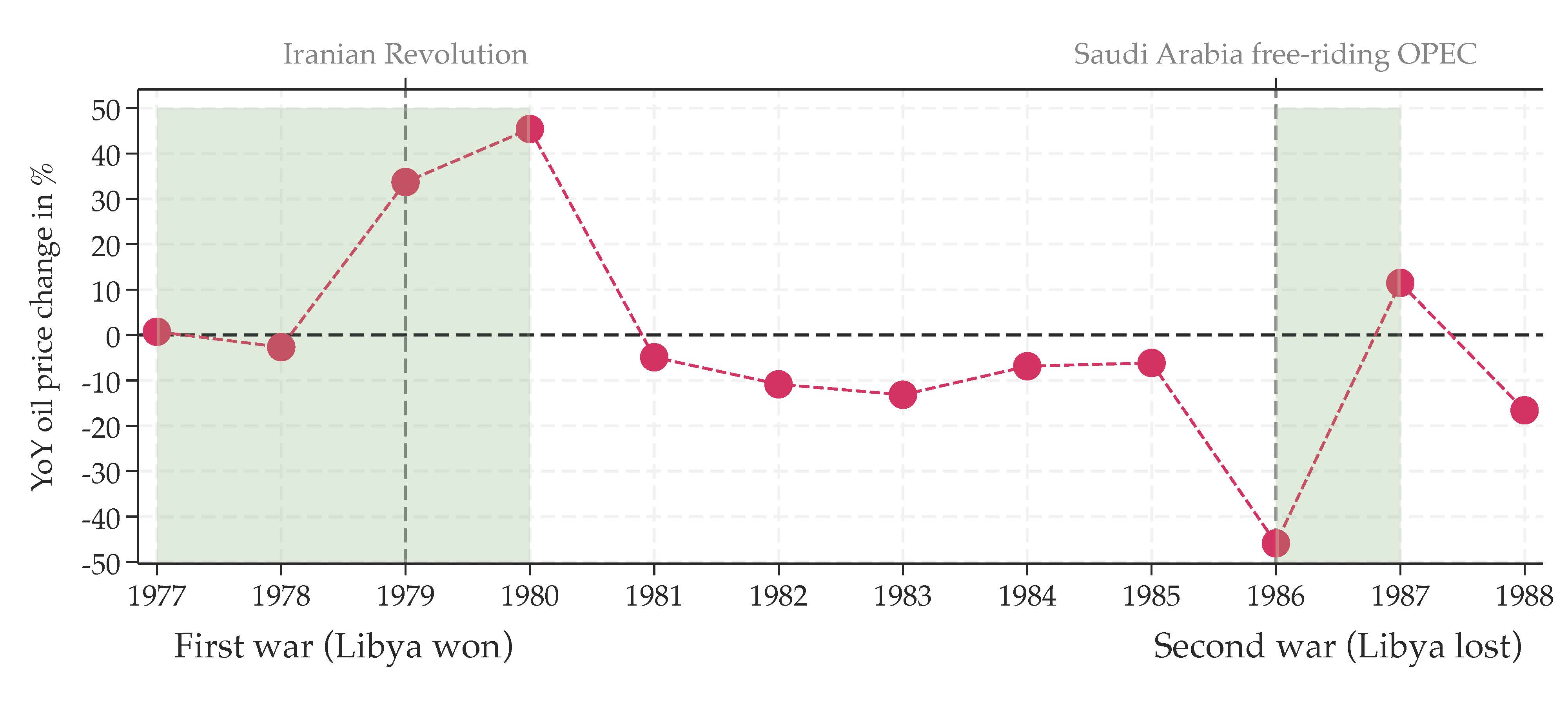 Oil price fluctuations during Chadian-Libyan conflicts