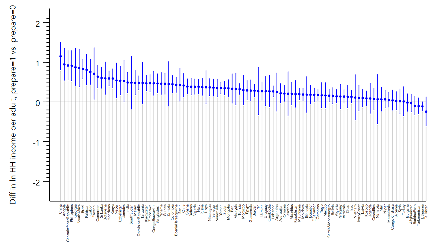 Emigrant self-selection on overall determination of income.