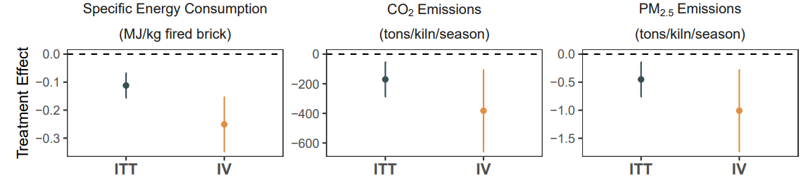 Impact of Zigzag 2.0 on energy and emissions