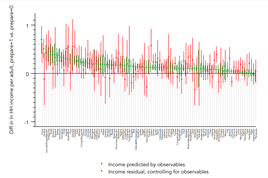 Emigrant self-selection on unobservable income determinants
