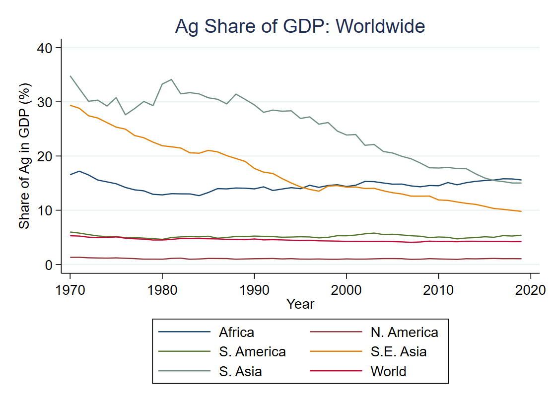 Panel A: Share of agricultural GDP across regions of the world, 1970-2019