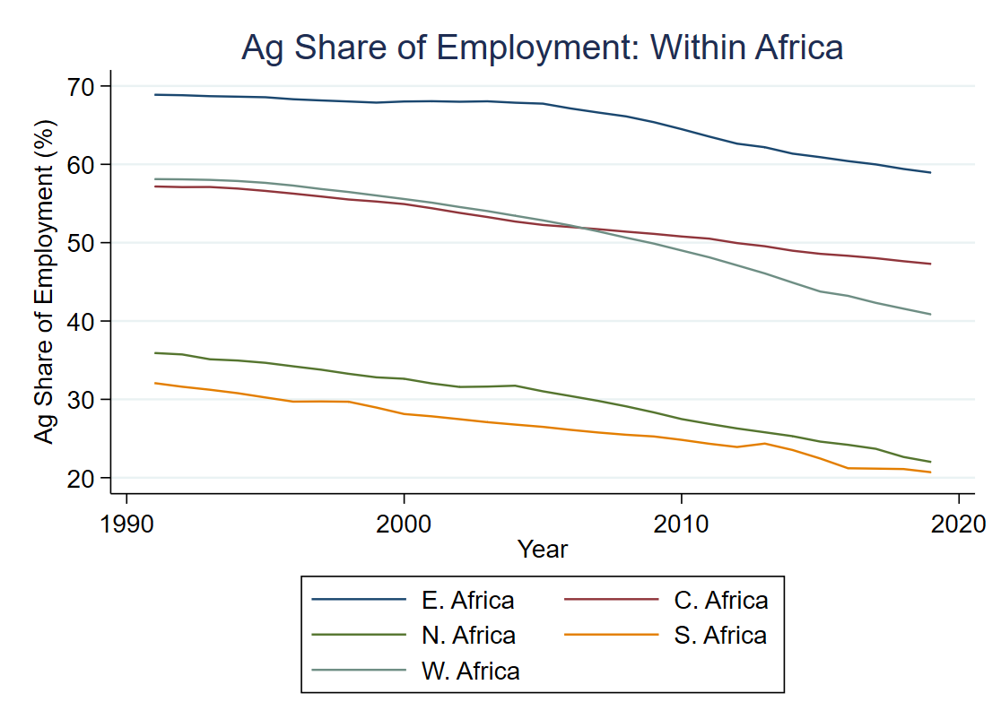 Panel B: Share of agricultural employment across regions of the world, 1991-2019