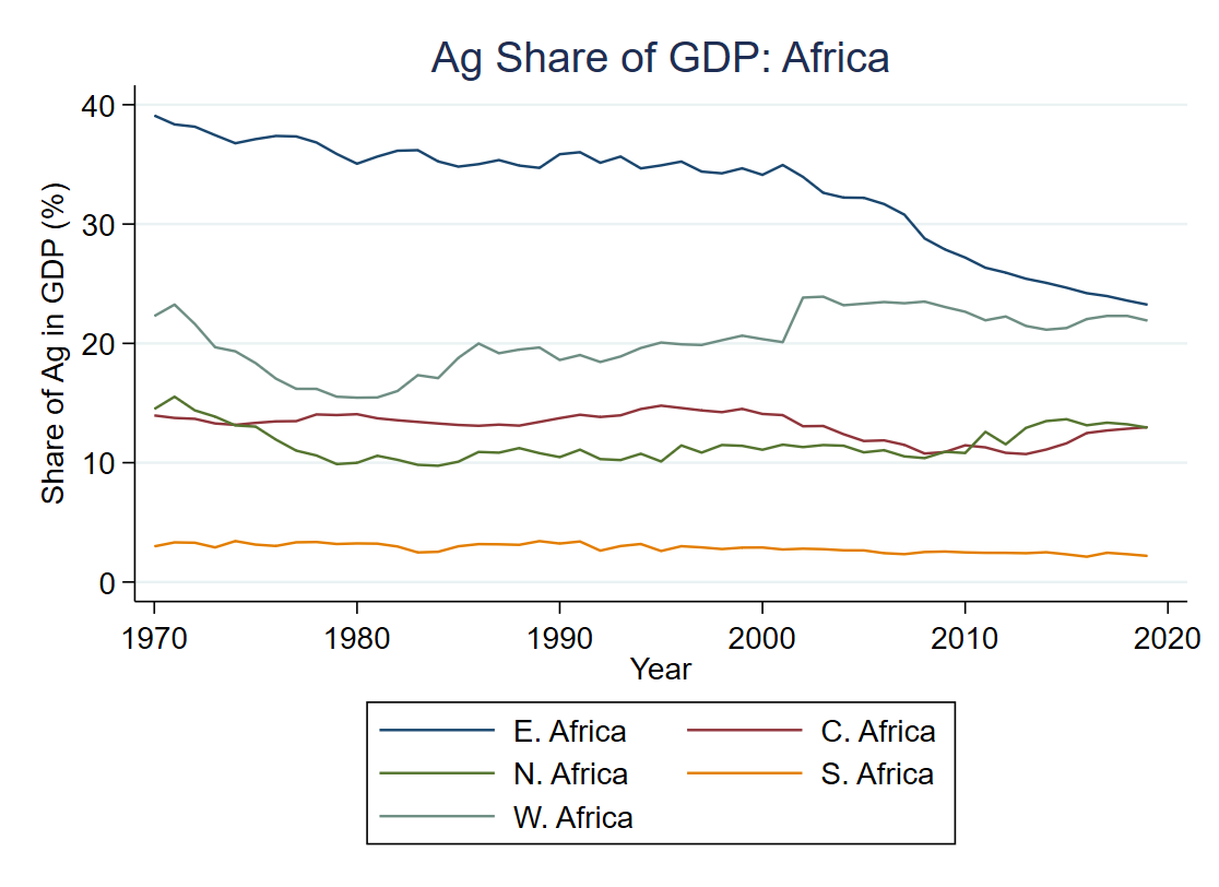 Panel C: Share of agricultural GDP across regions in Africa, 1970-2019
