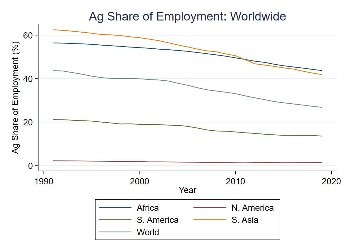 Panel D: Share of agricultural employment across regions in Africa, 1991-2019