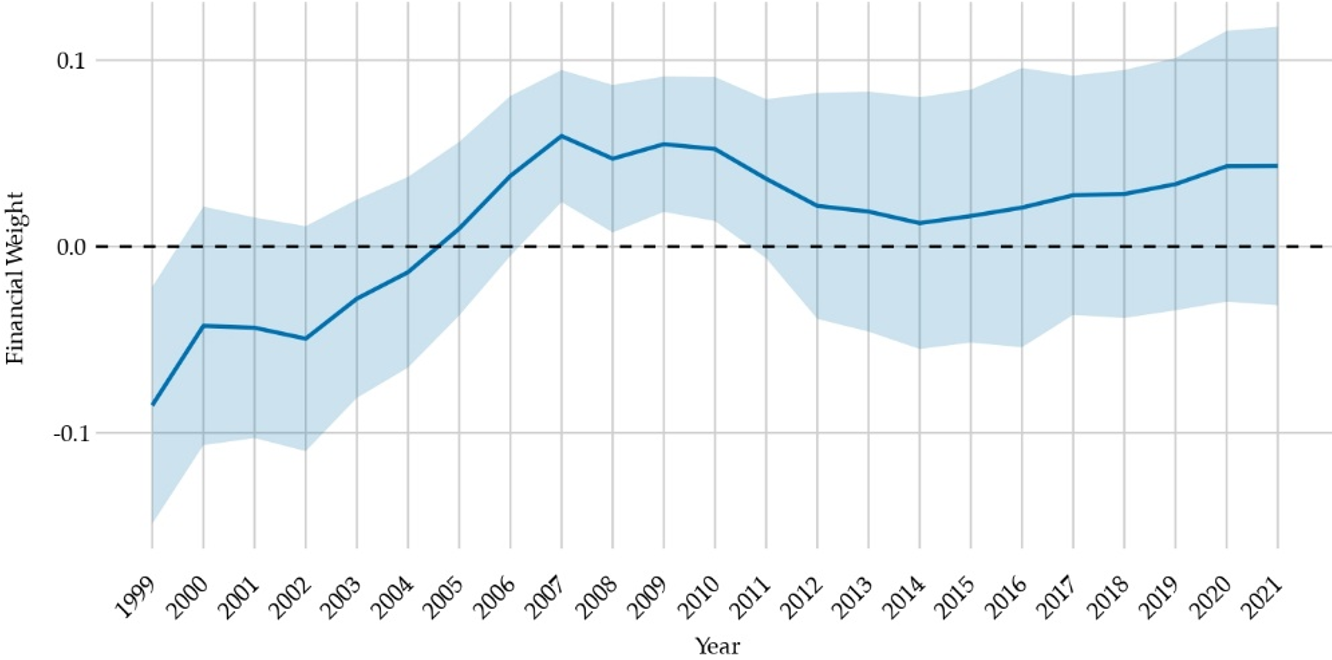 Average USD net financial weights