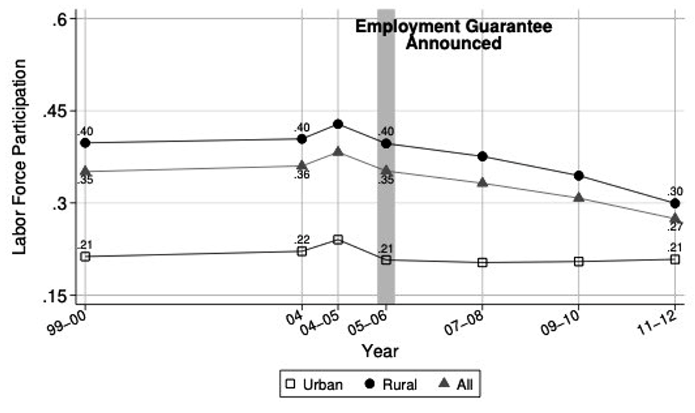 Female labour force participation in India