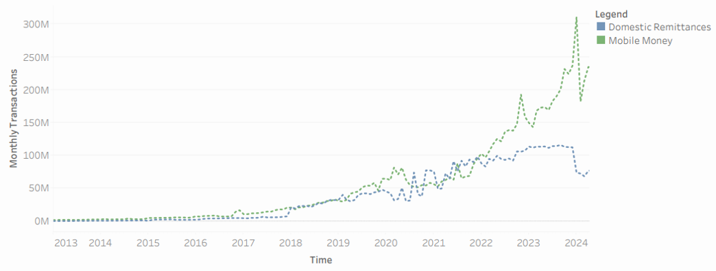 Mobile money and remittance transaction volumes