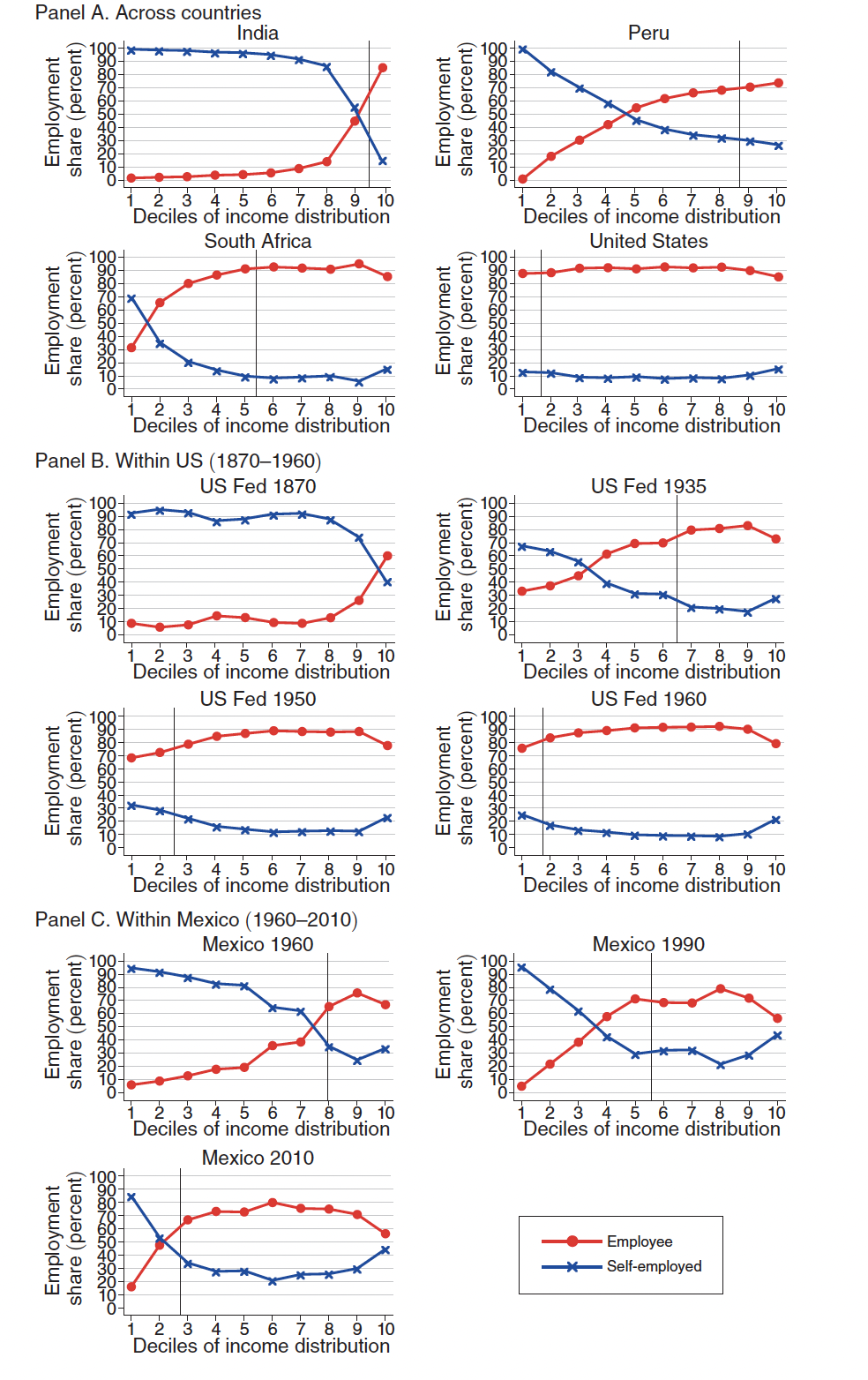 These graphs plot the employment shares of employees and self- employed over deciles of the income distribution, for different countries (panel A), within the United States over time (panel B), and within Mexico over time (panel C). The solid denotes the income tax exemption threshold.