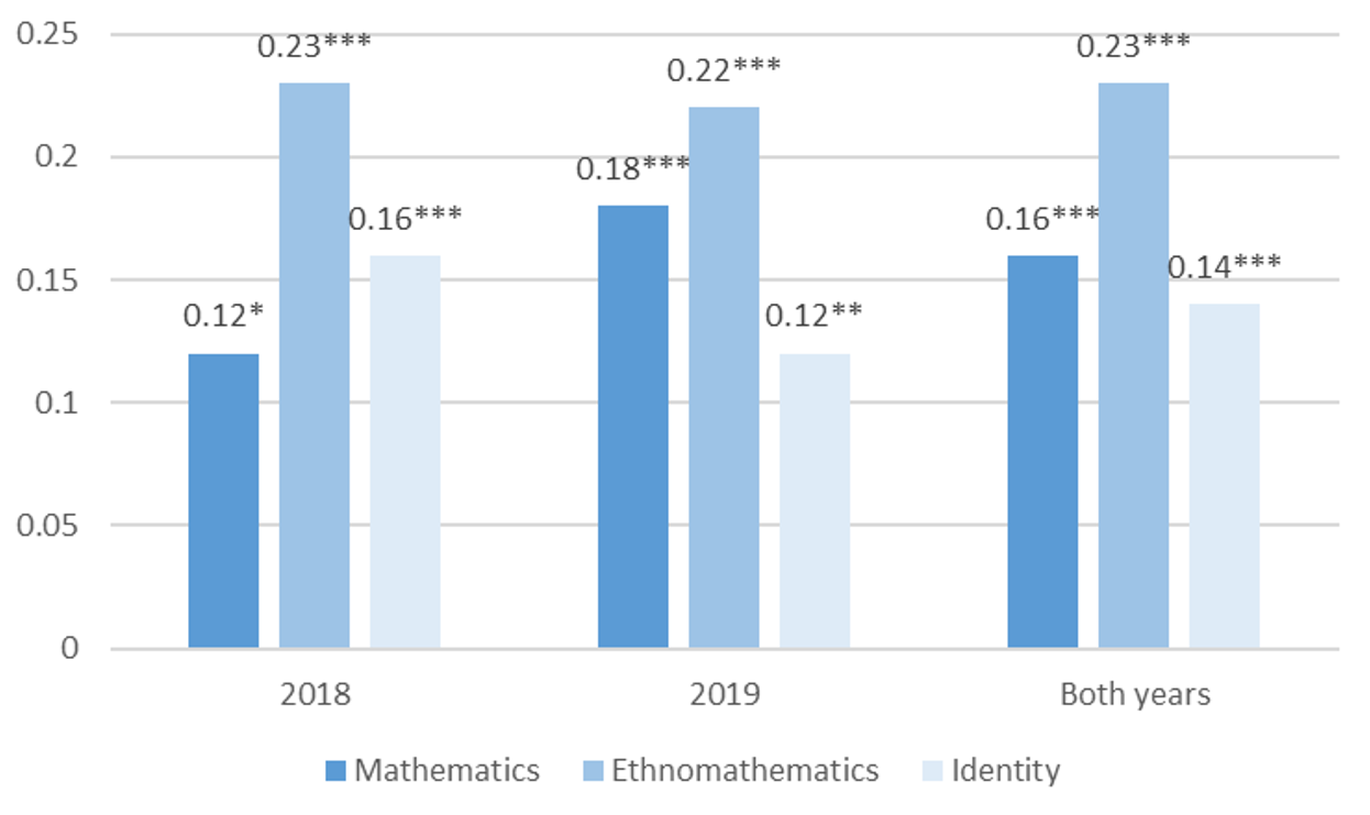 Impact of JADENKÄ on mathematics, ethnomathematics, and identity