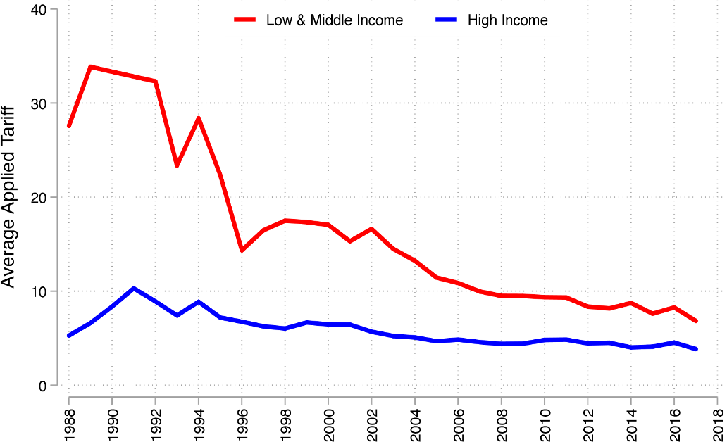 Average Tariff Rate