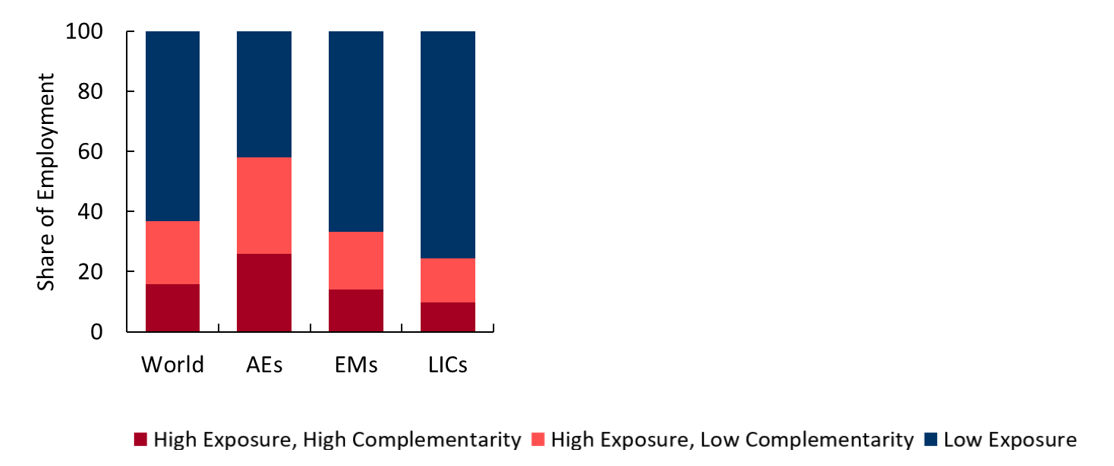Employment shares by AI exposure and complementarity