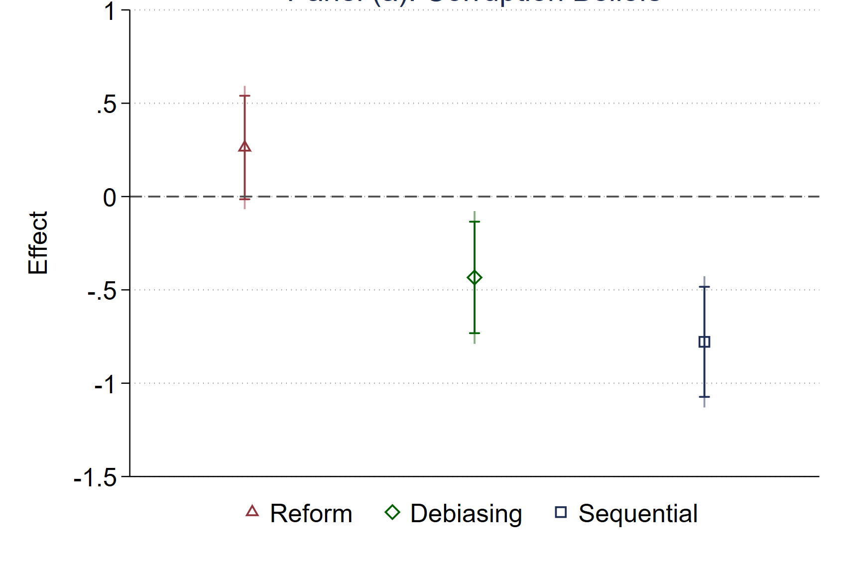 Panel (a): Corruption beliefs