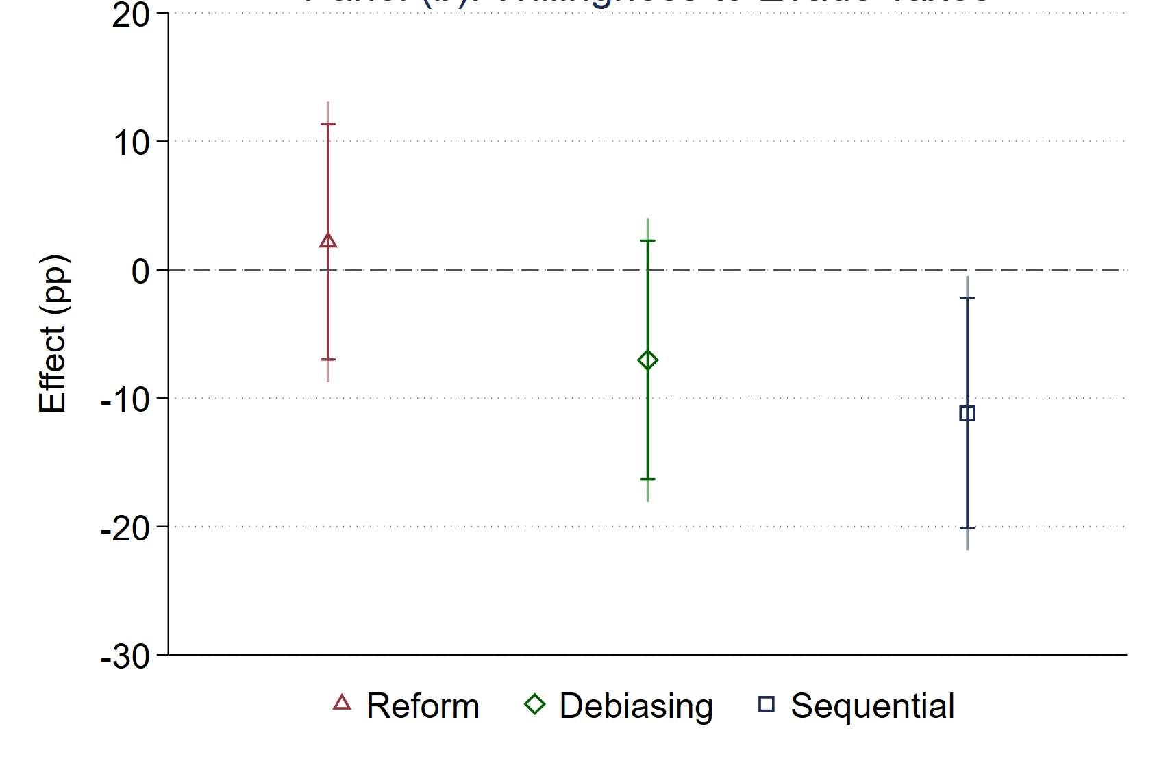 Panel (b): Willingness to evade taxes