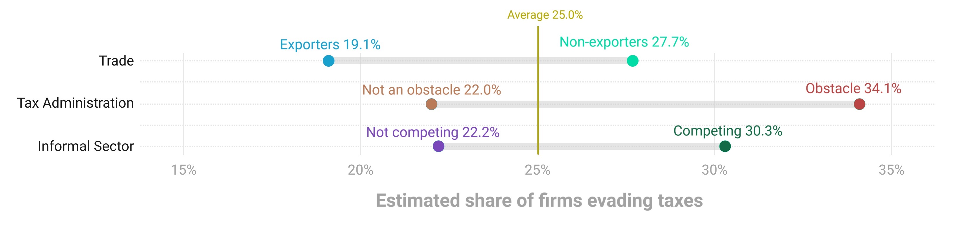 The three dimensions in which the highest rates of tax evasion were detected across both listing experiments.