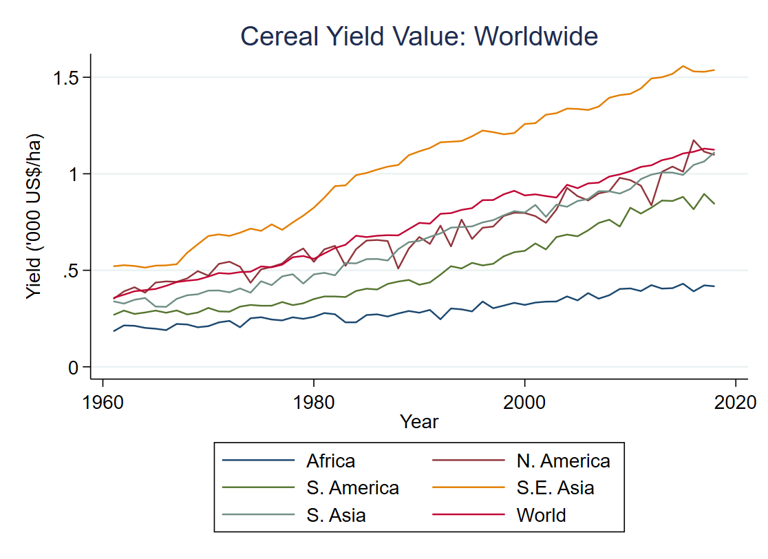 Cereal yields (‘000 US$/hectare) by region of the world, 1961-2018
