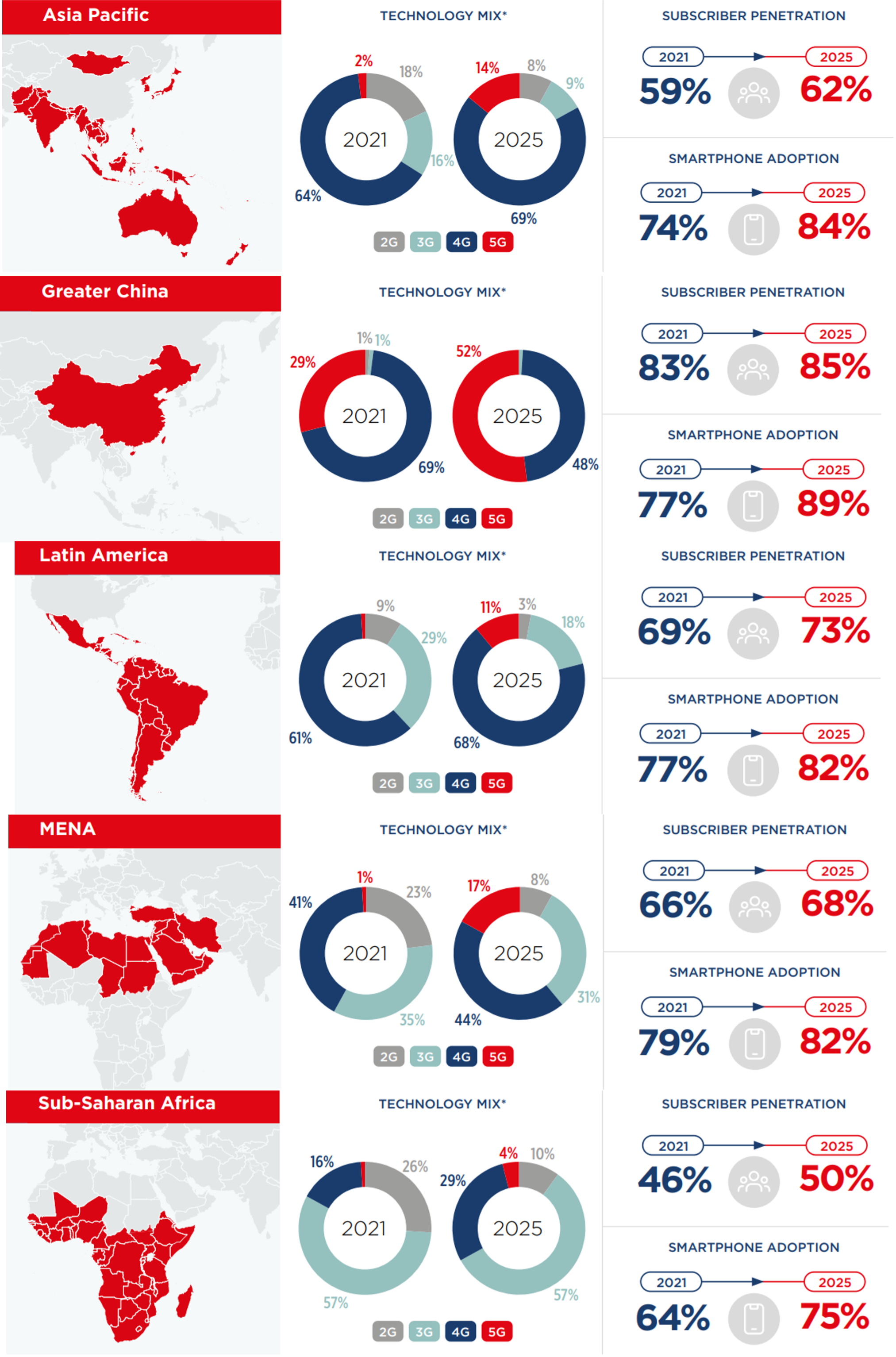 Mobile phone penetration