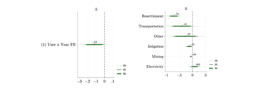 The infrastructure-biodiversity trade-off in India’s forests