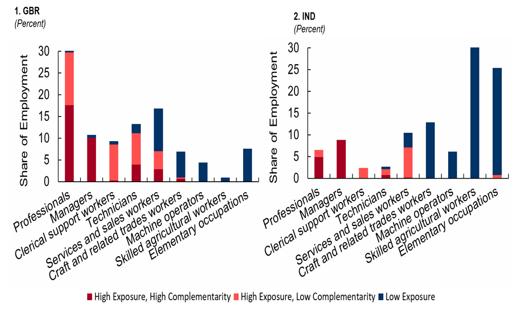 Employment shares by AI exposure and complementarity