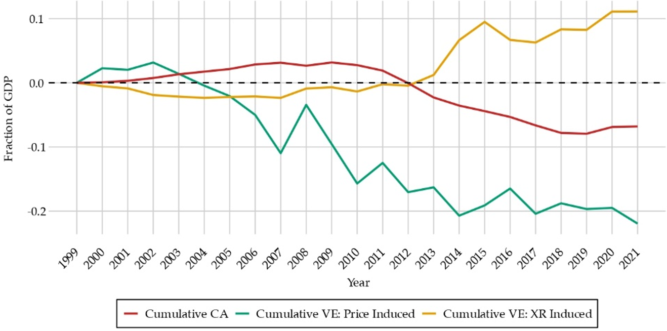 Cumulative current account and valuation changes