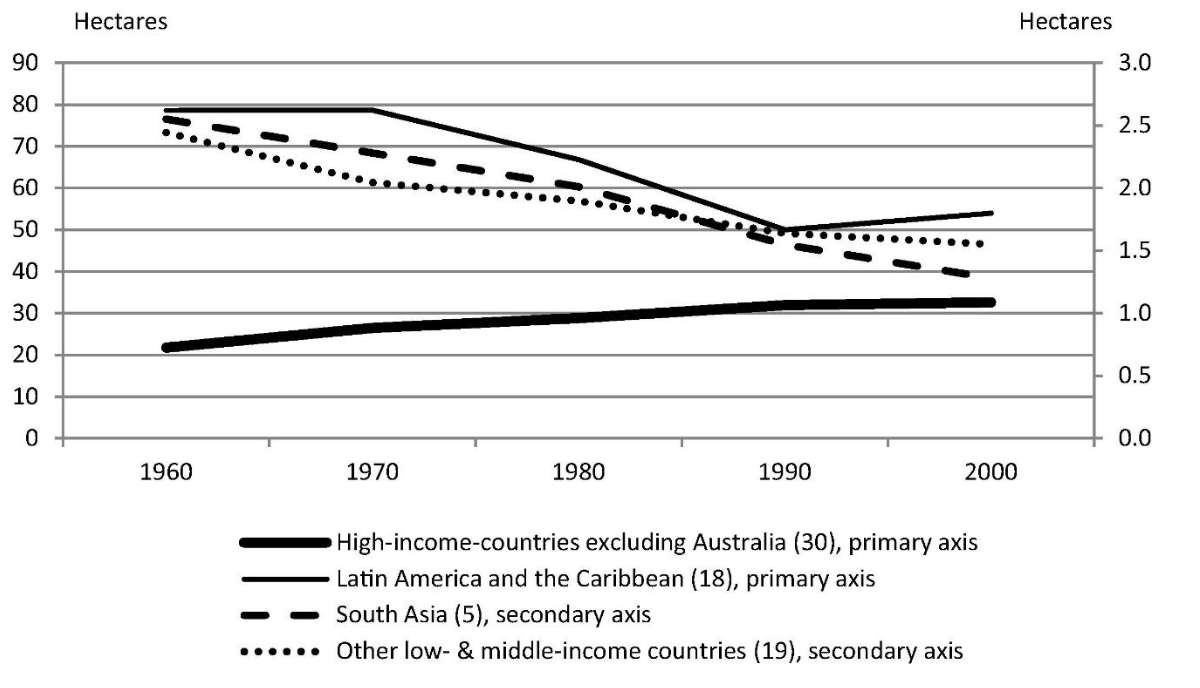 Figure 3: Average farm size by region of the world, 1960-2000