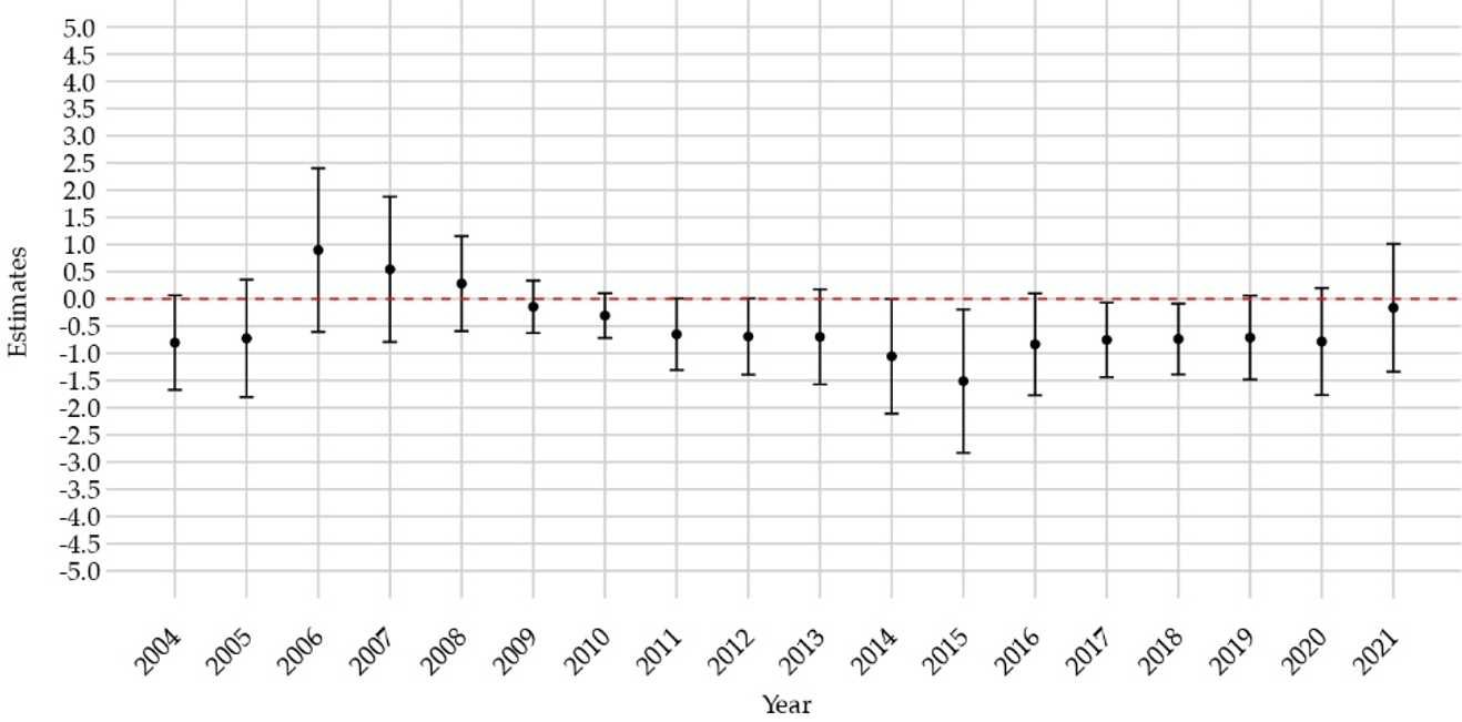Evolution of countercyclicality parameter–medium-run