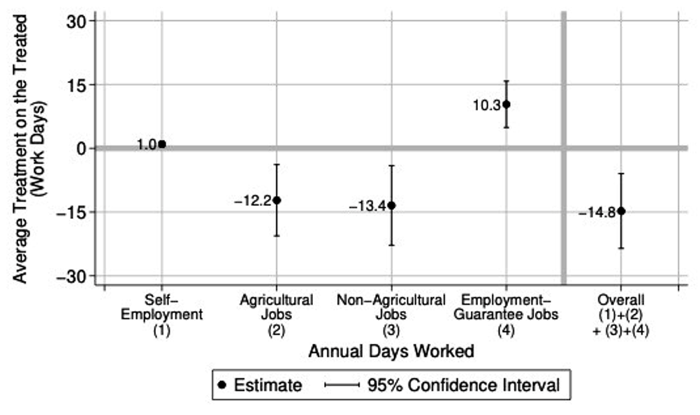 Impact on rural female annual days worked by activity