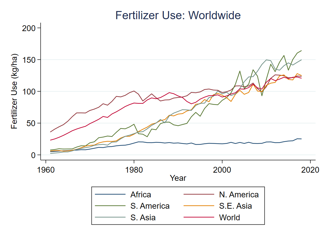 Fertiliser use by region