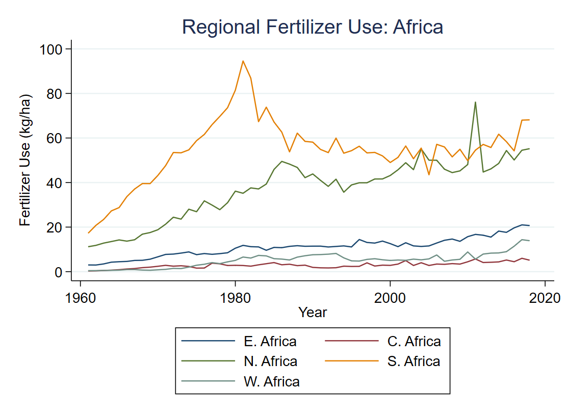 Fertilizer use across region in Africa