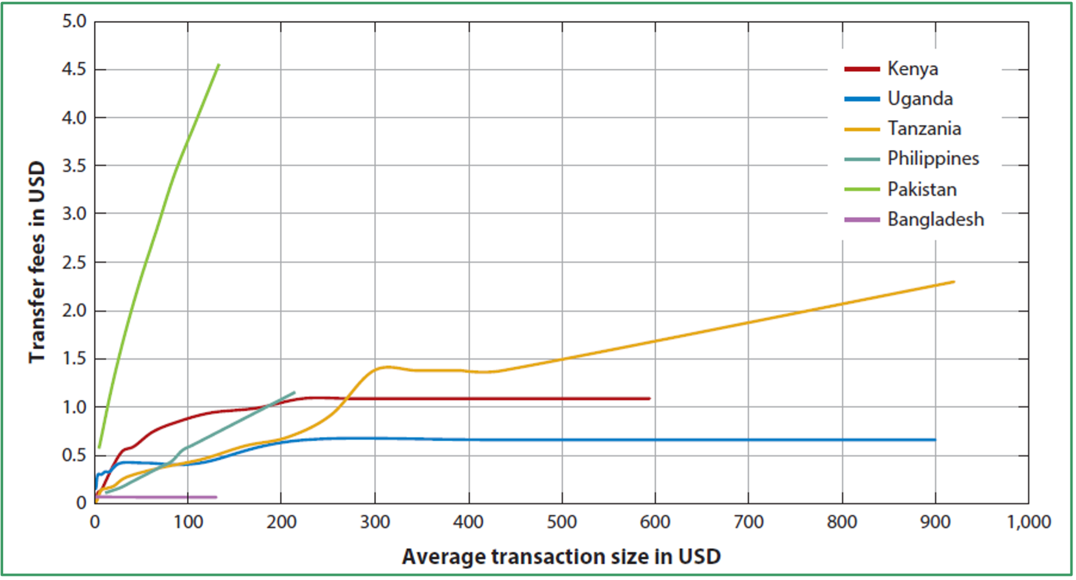 Transaction fees for Kenya, Uganda, Tanzania, the Philippines, Pakistan, and Bangladesh