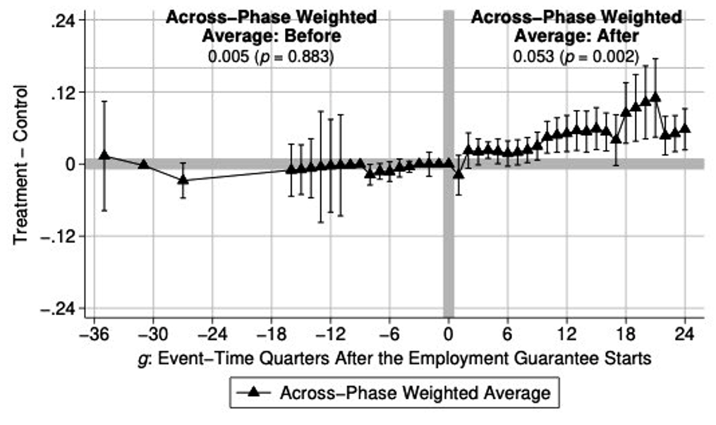 Impact on household consumption