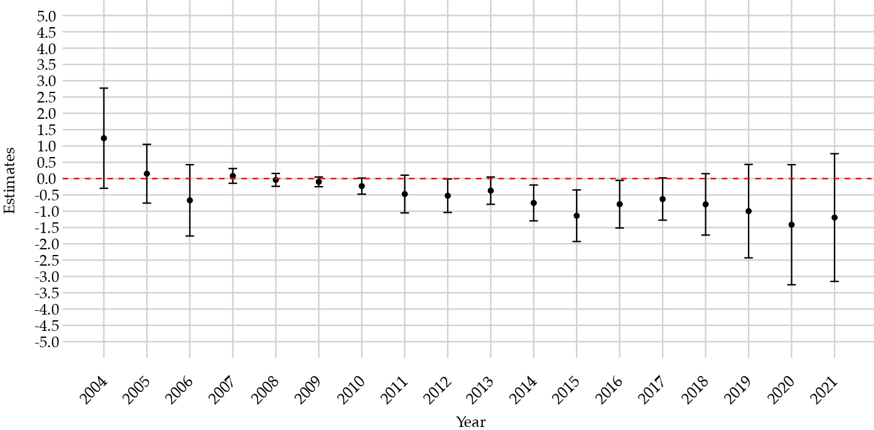 Exchange rate-induced valuation changes