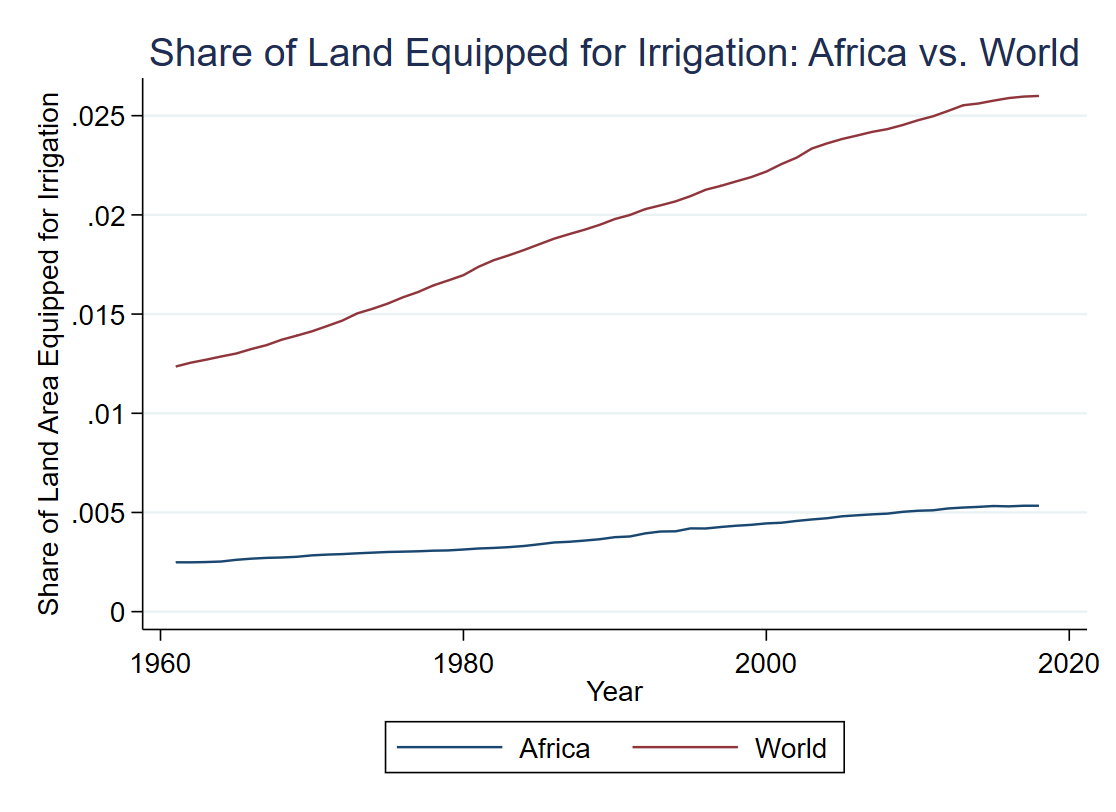 Panel A: Share of land equipped for irrigation in Africa vs. the rest of the world