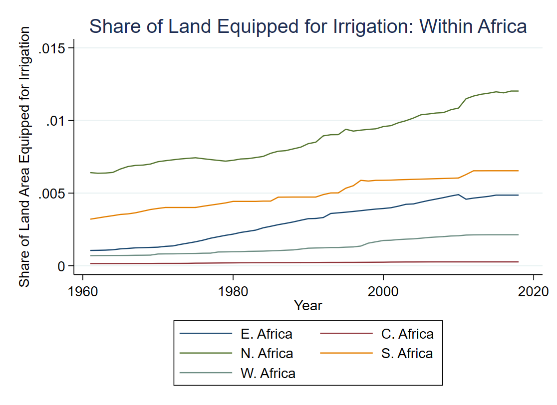 Panel B: Share of land equipped for irrigation across regions in Africa