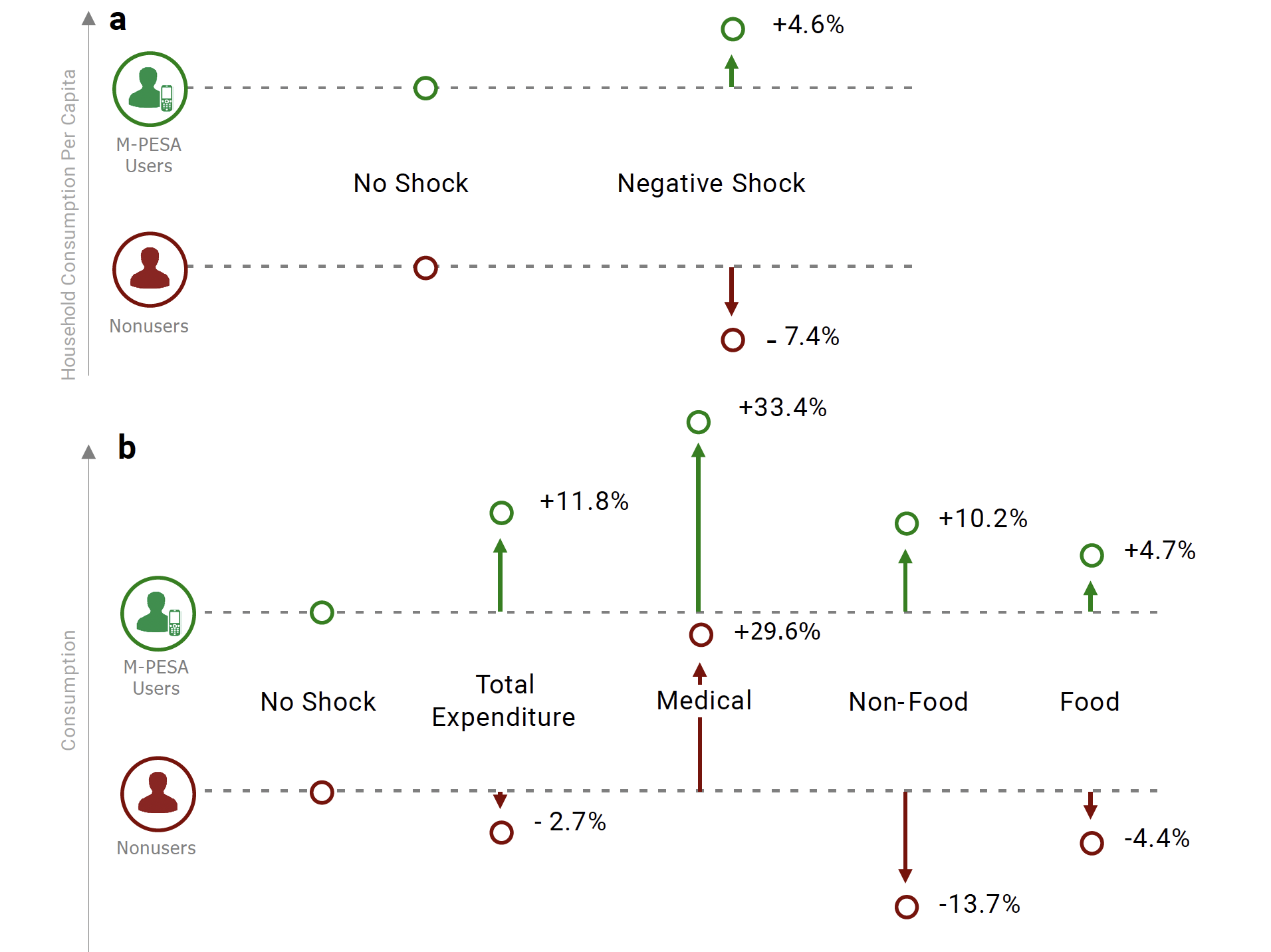 Resilience of M-PESA users and nonusers to economic shocks. Panel a is based on data from Jack and Suri (2014); panel b is based on data from Suri et al. (2012)
